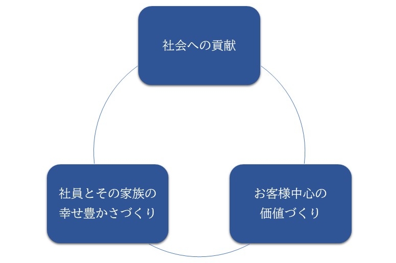 経営理念について  トヨタモビリティ東名古屋