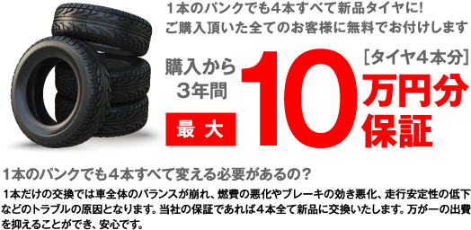 １本のパンクでも４本すべて新品タイヤに！ご購入頂いた全てのお客様に無料でお付けします　購入から３年間最大10万円分保証［タイヤ４本分］　１本のパンクでも４本すべて変える必要があるの？　１本だけの交換では車全体のバランスが崩れ、燃費の悪化やブレーキの効き悪化、走行安定性の低下などのトラブルの原因となります。当社の保証であれば４本全て新品に交換いたします。万が一の出費を抑えることができ、安心です。